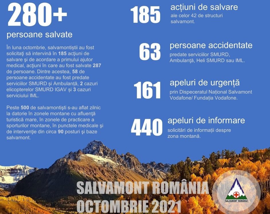 287 de persoane, salvate de salvamontiști în luna octombrie