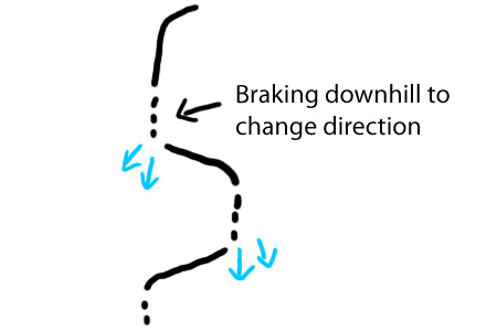 Breaking downhill to change direction