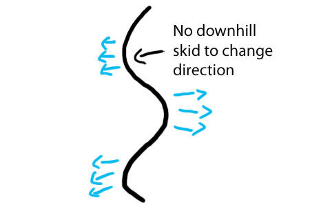 No downhill skid to change direction